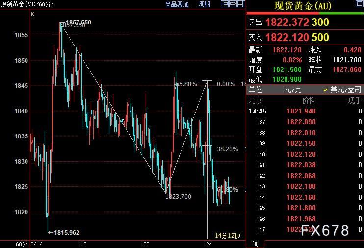 国际金价后市下看1812美元