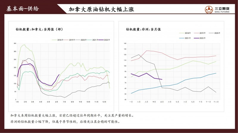 三立期货原油周报(20220624)