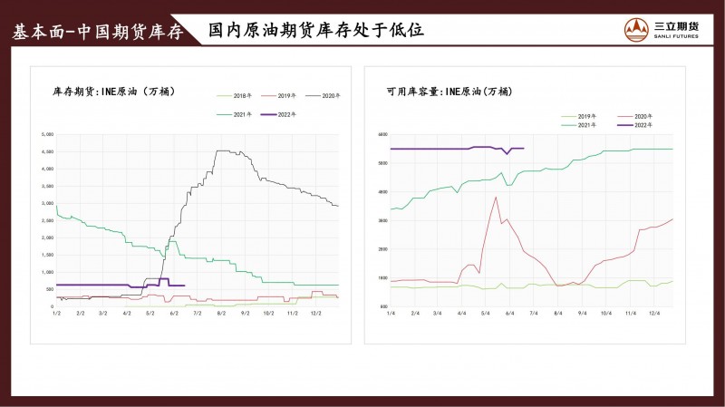 三立期货原油周报(20220624)