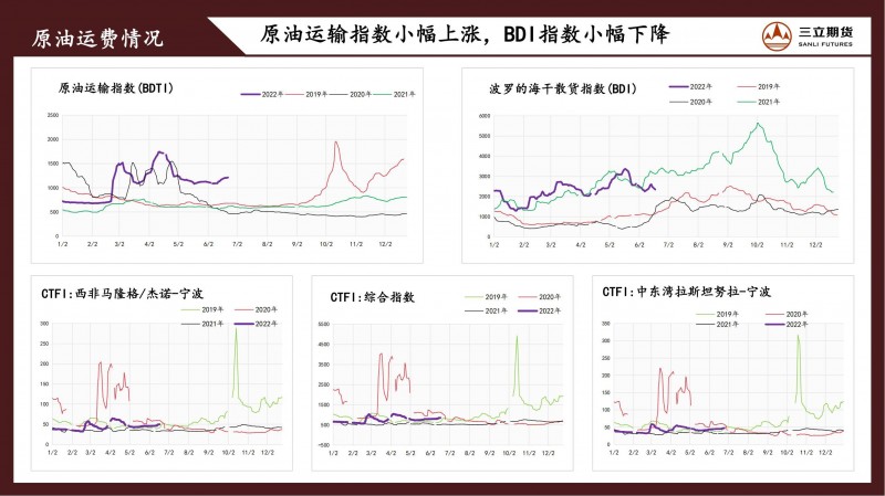 三立期货原油周报(20220624)
