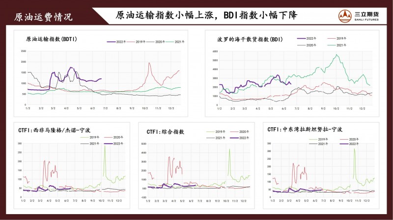 三立期货原油周报(20220624)