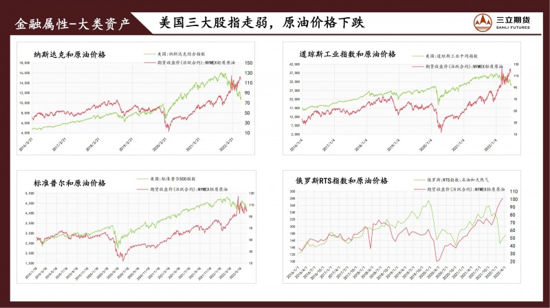 三立期货原油周报(20220624)