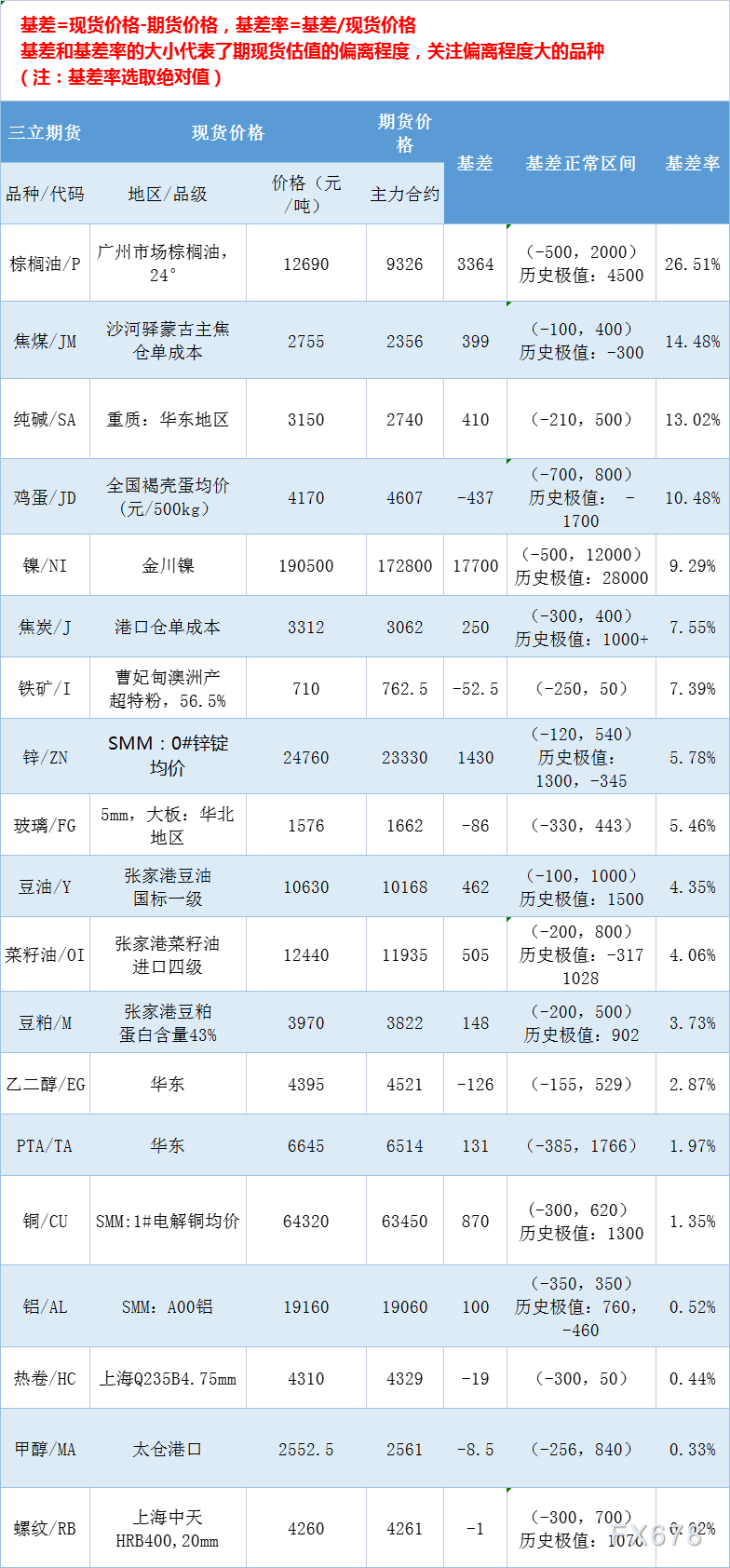 三立期货6月27日基差：一张图尽览有色金属、黑色系、能源化工和农产品基差（按基差率从大到小排序）