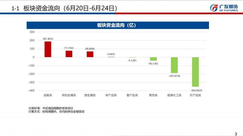 广发期货周报观点汇总20220626