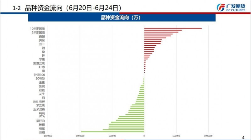 广发期货周报观点汇总20220626