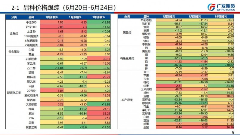 广发期货周报观点汇总20220626