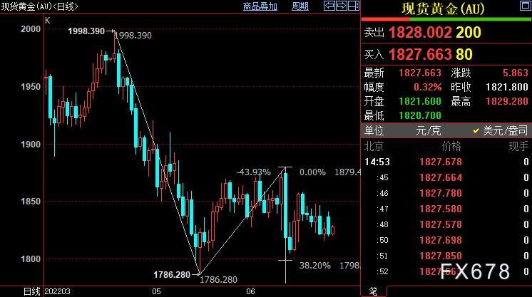 现货黄金反弹乏力，欧银不排除果断行动，FED须避免“跛脚”