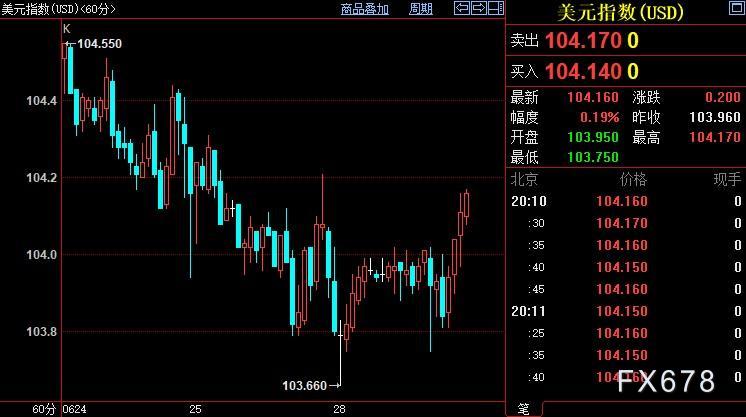 现货黄金反弹乏力，欧银不排除果断行动，FED须避免“跛脚”