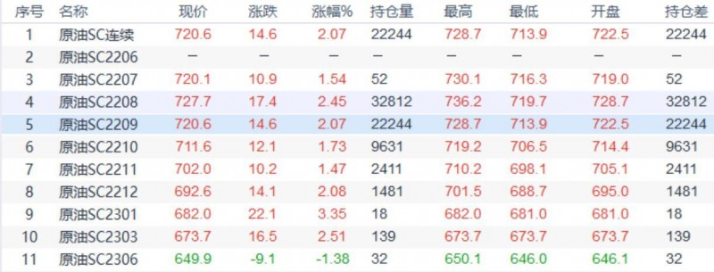 INE原油小幅收涨，市场对OPEC能否增产存疑