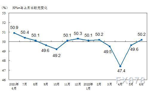 2022年6月中国采购经理指数运行情况