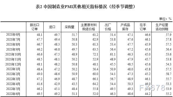 2022年6月中国采购经理指数运行情况