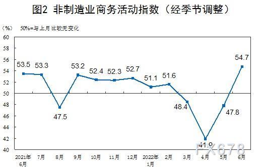 2022年6月中国采购经理指数运行情况