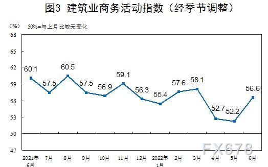 2022年6月中国采购经理指数运行情况