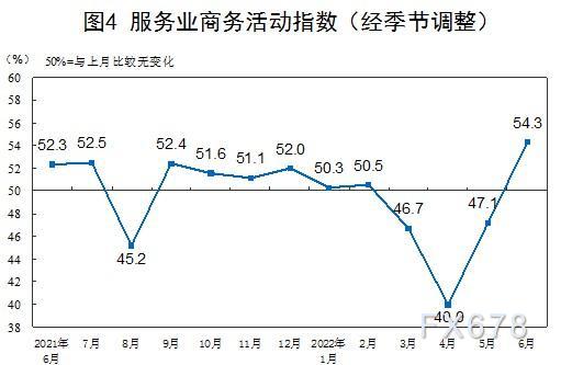 2022年6月中国采购经理指数运行情况