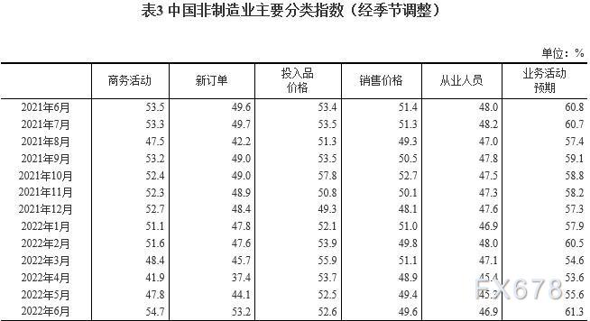 2022年6月中国采购经理指数运行情况