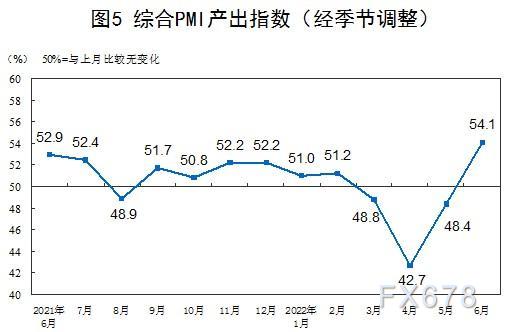 2022年6月中国采购经理指数运行情况