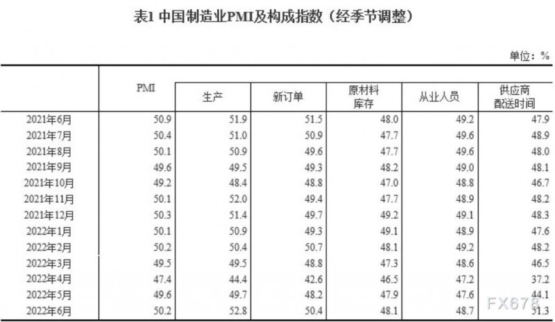 2022年6月中国采购经理指数运行情况