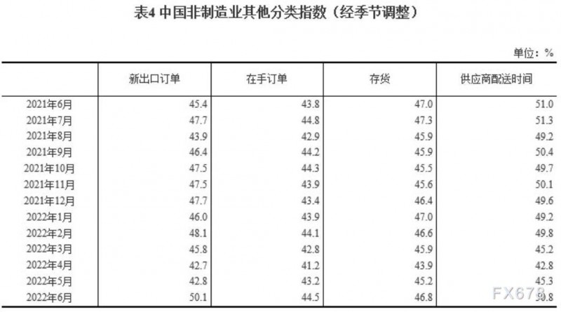 2022年6月中国采购经理指数运行情况