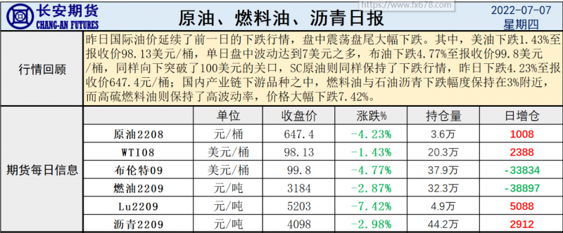 长安期货原油早评：库存增加限价来临，国际油价或不再强势