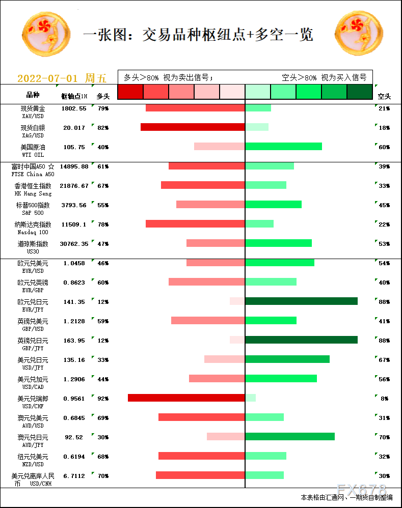 一张图：7月1日黄金白银、原油、股指、外汇“枢纽点+多空信号”