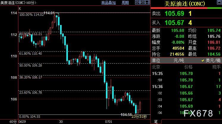 NYMEX原油料反弹至108.17美元