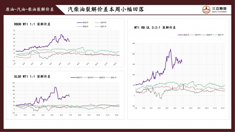 三立期货原油周报(20220701)