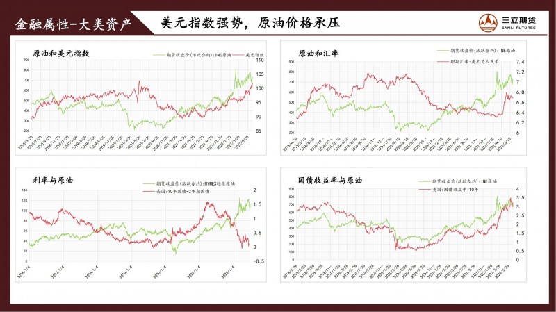 三立期货原油周报(20220701)