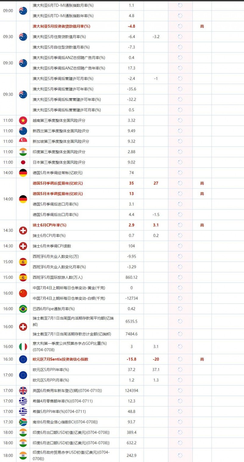 7月4日数据和大事件前瞻