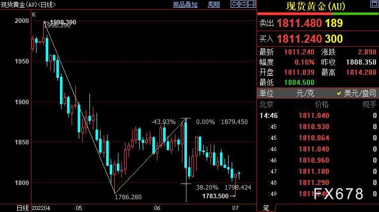 现货黄金反弹受限，FED目前的首要任务也为挽回自身信誉