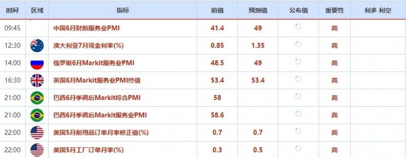 7月5日外汇交易提醒：欧元利空因素持续，澳联储激进加息50基点预期升温