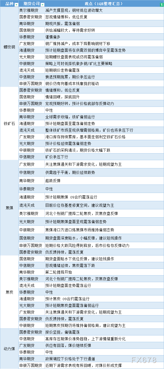 期货公司观点汇总一张图：7月5日黑色系（螺纹钢、焦煤、焦炭、铁矿石、动力煤等）