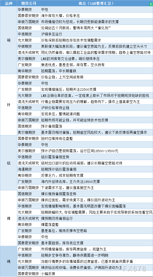 期货公司观点汇总一张图：7月5日有色系（铜、锌、铝、镍、锡等）