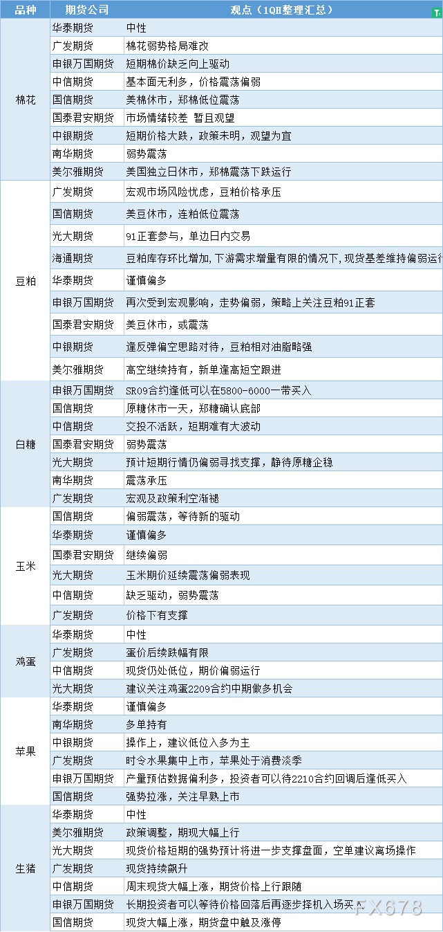 期货公司观点汇总一张图：7月5日农产品（棉花、豆粕、白糖、玉米、鸡蛋、生猪等）