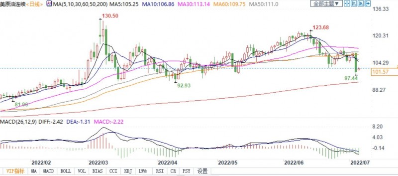 美油100美元附近挣扎，专家称未来几个月能守住90美元！