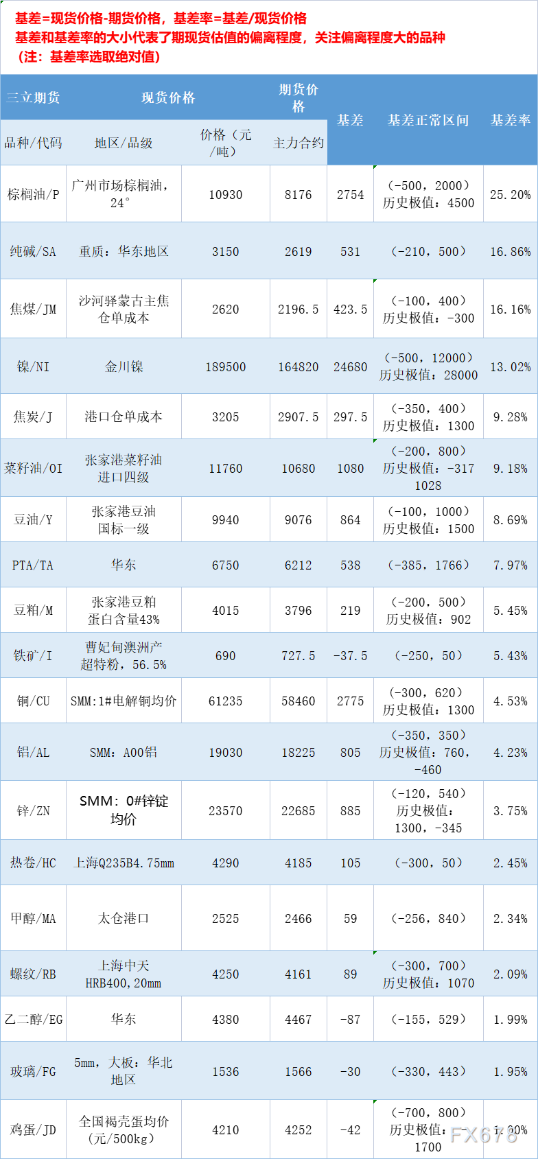 三立期货7月6日基差：一张图尽览有色金属、黑色系、能源化工和农产品基差（按基差率从大到小排序）