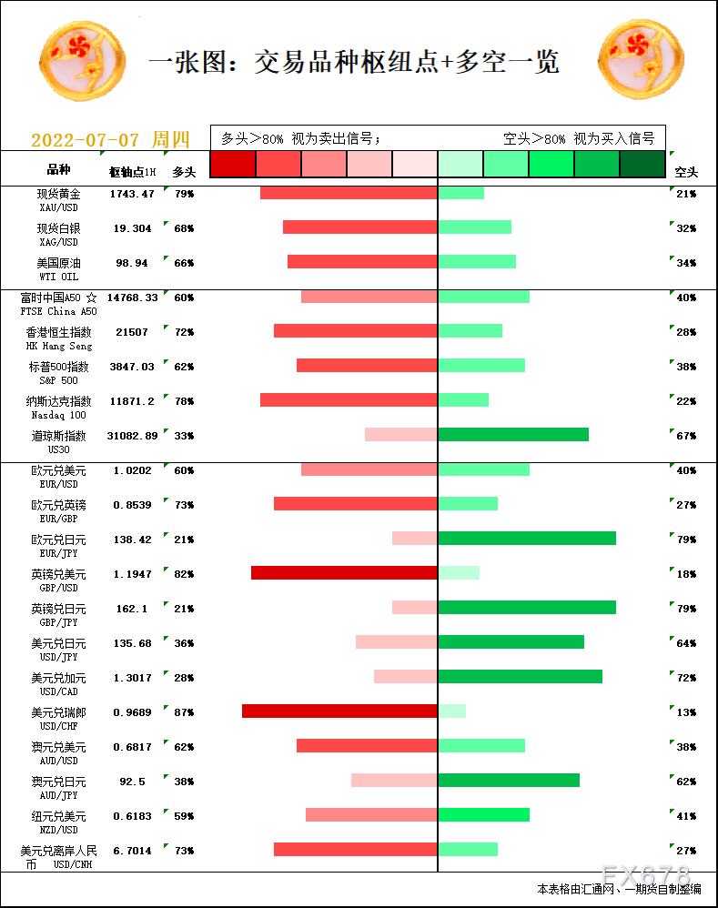 一张图：7月7日黄金白银、原油、股指、外汇“枢纽点+多空信号”