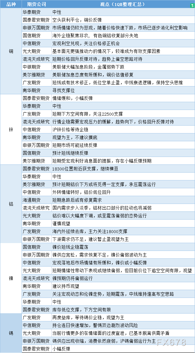 期货公司观点汇总一张图：7月8日有色系（铜、锌、铝、镍、锡等）