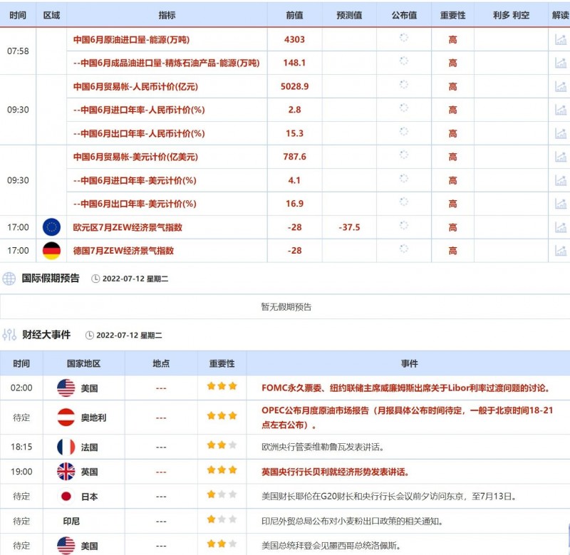 7月11日-7月15日当周重点数据和大事件前瞻