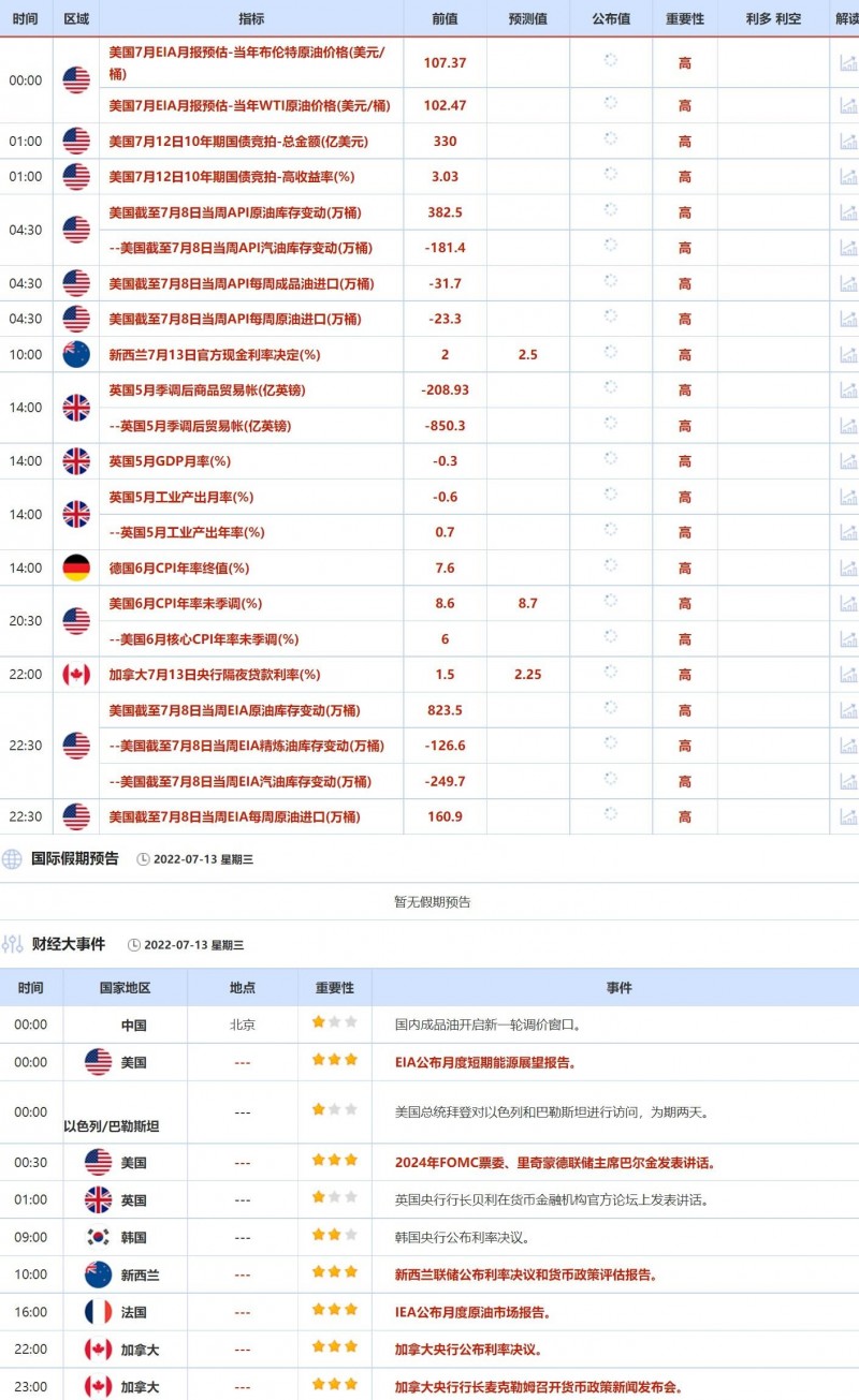 7月11日-7月15日当周重点数据和大事件前瞻