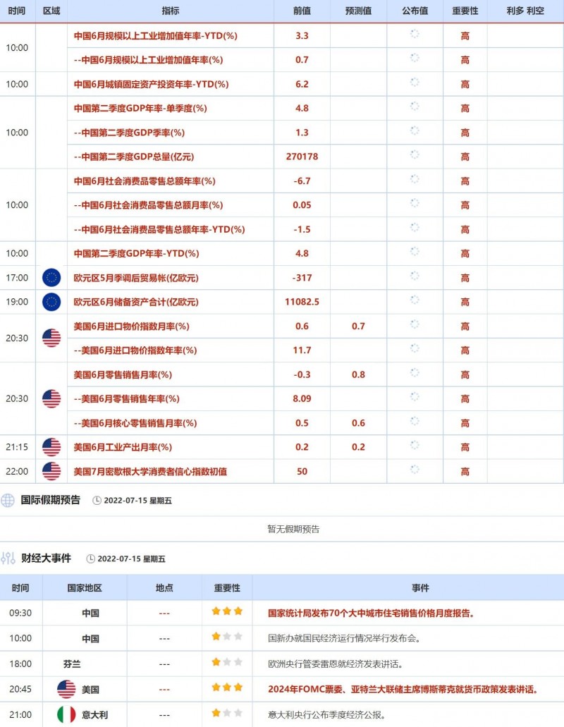 7月11日-7月15日当周重点数据和大事件前瞻