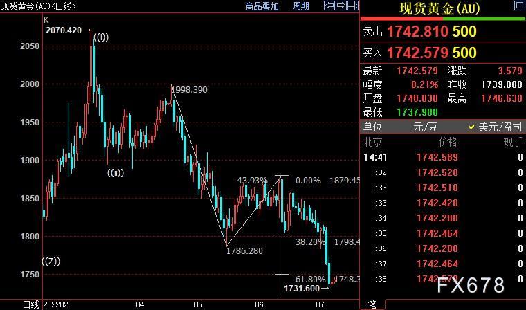国际金价下看1717美元，市场冀非农改变FED鹰鸽力量对比