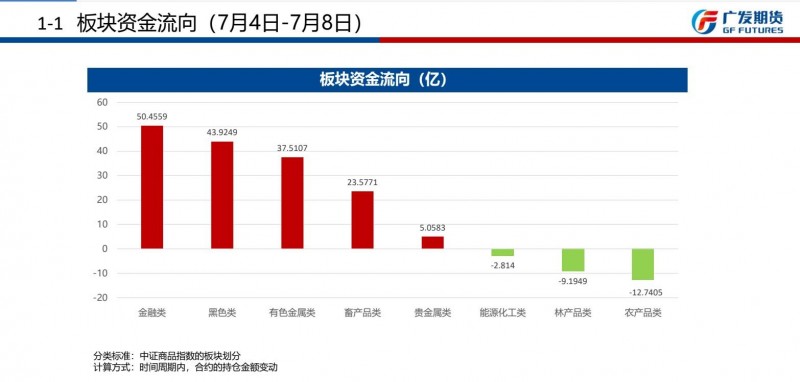 广发期货周报观点汇总7月10日