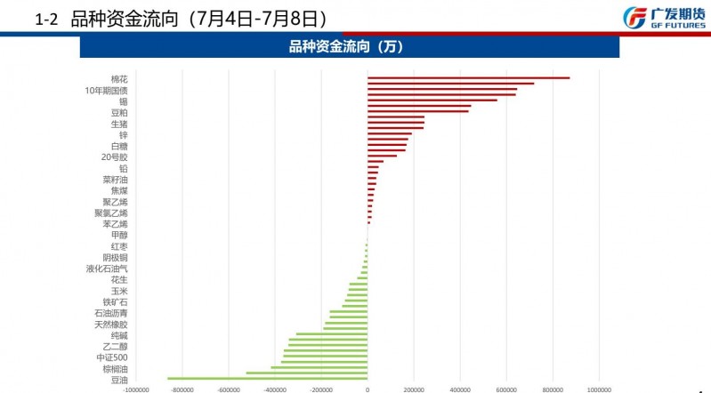 广发期货周报观点汇总7月10日