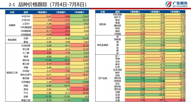 广发期货周报观点汇总7月10日