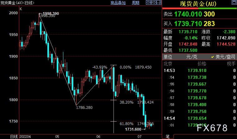 国际金价料跌破1717美元