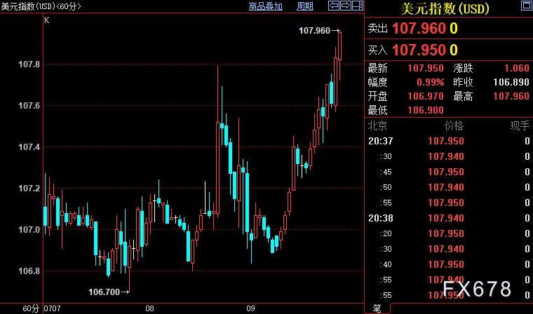 现货黄金重新走低，美元逼近108，“反向货币战争”别奢望