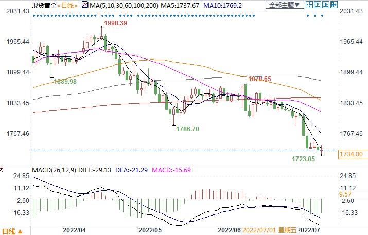 机构预计年底前金价还要跌4%，下看1650美元！