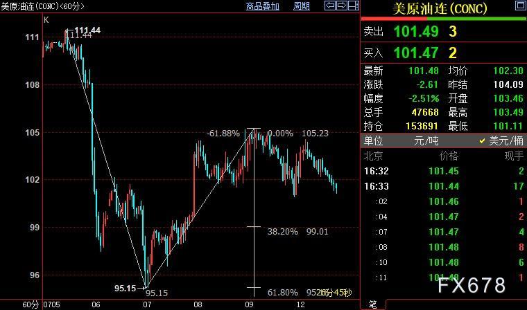 NYMEX原油下看99.01美元，但空头阻力大，拜登难实现该目标