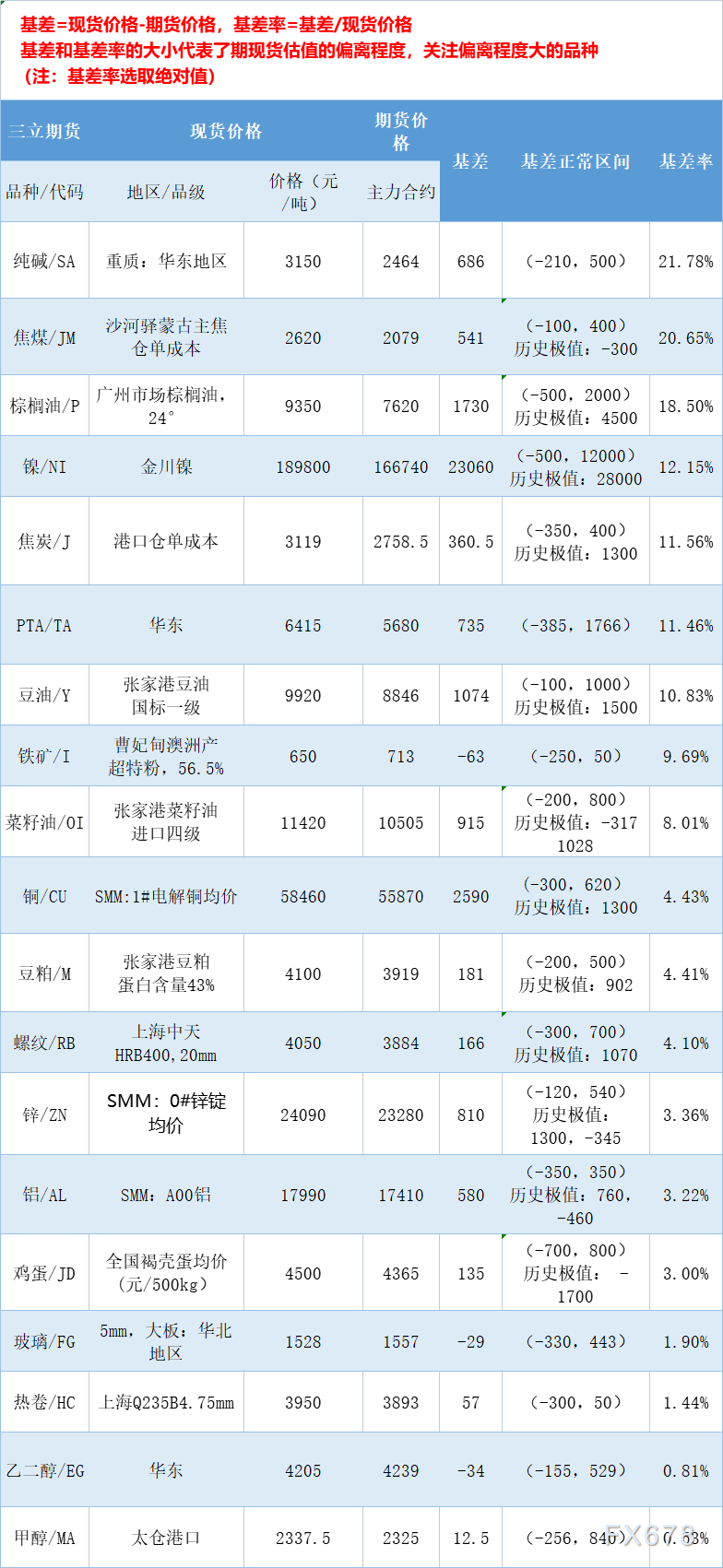 三立期货7月13日基差：一张图尽览有色金属、黑色系、能源化工和农产品基差（按基差率从大到小排序）