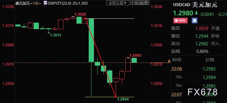 加拿大央行超预期大幅加息，美元兑加元跳水逾80点